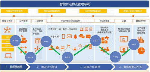 智能水運(yùn)物流管理系統(tǒng) 大宗商品貨主企業(yè)的效率革命